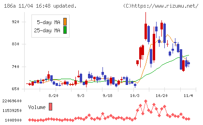 アストロスケールホールディングスチャート