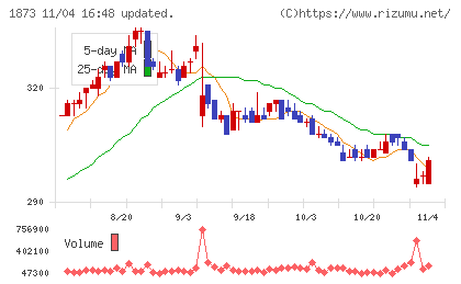 日本ハウスホールディングスチャート