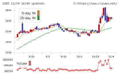 東亜建設工業チャート