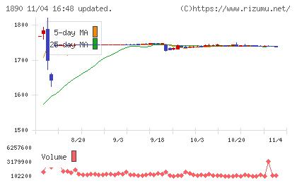東洋建設チャート