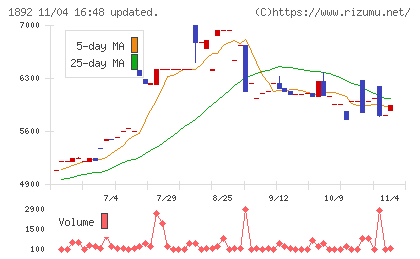 徳倉建設チャート
