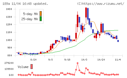 Ｄ＆Ｍカンパニーチャート
