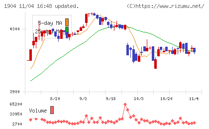 大成温調チャート