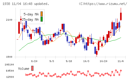 日本リーテックチャート