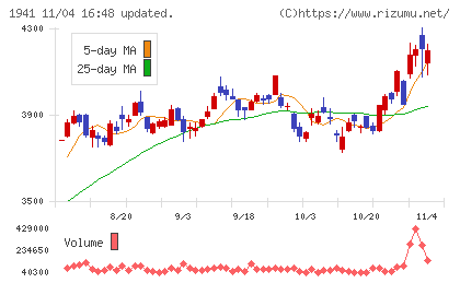 中電工チャート