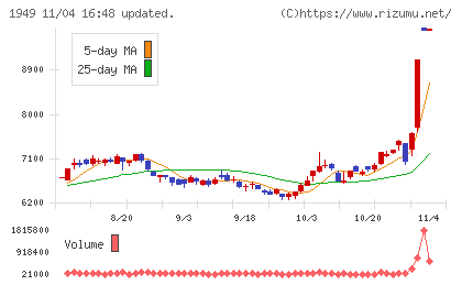 住友電設チャート