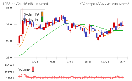 新日本空調チャート