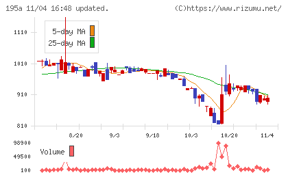 ＭＵＳＣＡＴ　ＧＲＯＵＰチャート