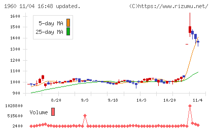 サンテックチャート