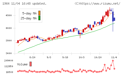 中外炉工業チャート