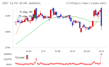 ヤマトチャート