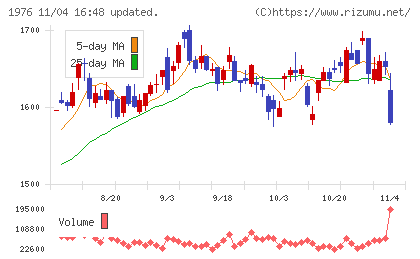 明星工業チャート