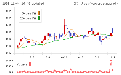 協和日成チャート