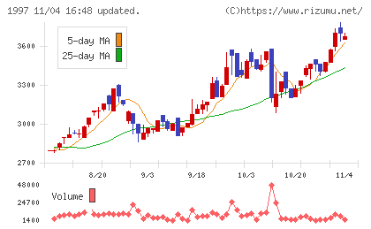 暁飯島工業チャート