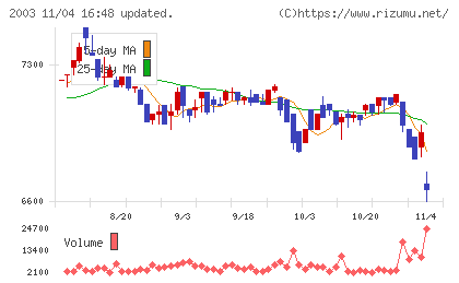 日東富士製粉チャート