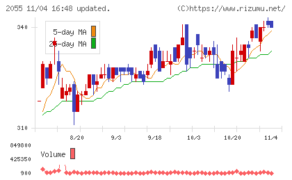 日和産業チャート