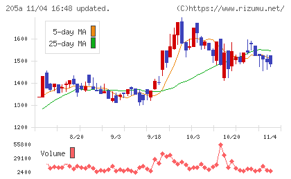 ロゴスホールディングスチャート