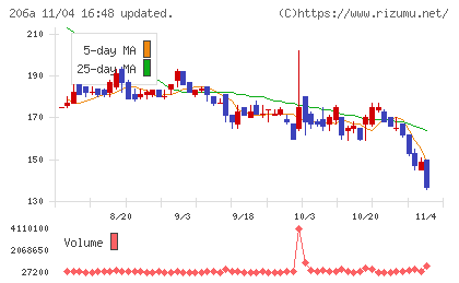 ＰＲＩＳＭ　ＢｉｏＬａｂチャート