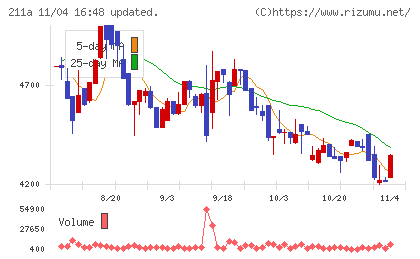 カドス・コーポレーションチャート