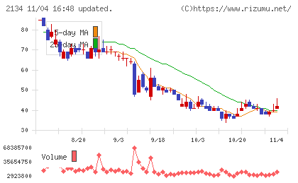北浜キャピタルパートナーズチャート