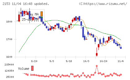 Ｅ・Ｊホールディングスチャート