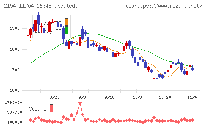 オープンアップグループチャート