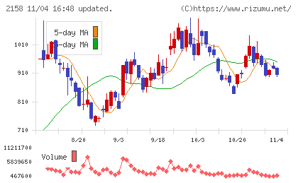 ＦＲＯＮＴＥＯチャート