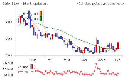 ジーエヌアイグループチャート