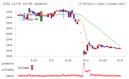 Ｈｅａｒｔｓｅｅｄチャート