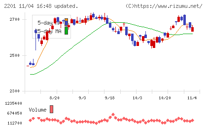 森永製菓チャート
