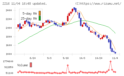 カンロチャート