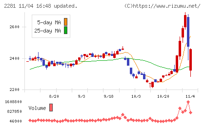 プリマハムチャート