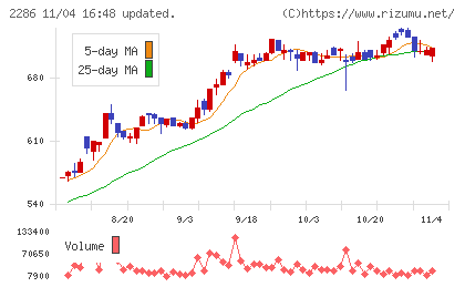 林兼産業チャート