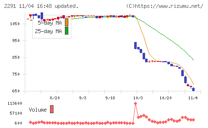 福留ハムチャート