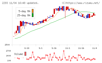 滝沢ハムチャート