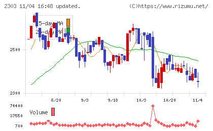 ドーンチャート