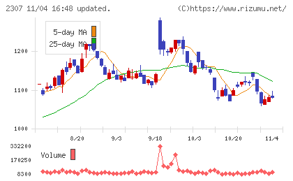 クロスキャットチャート