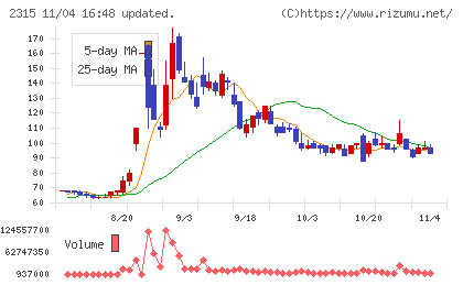 ＣＡＩＣＡ　ＤＩＧＩＴＡＬチャート