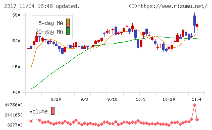 システナチャート