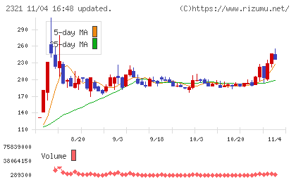 ソフトフロントホールディングスチャート