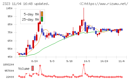 ｆｏｎｆｕｎチャート