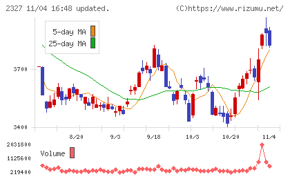 日鉄ソリューションズチャート