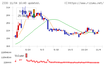 フォーサイドチャート