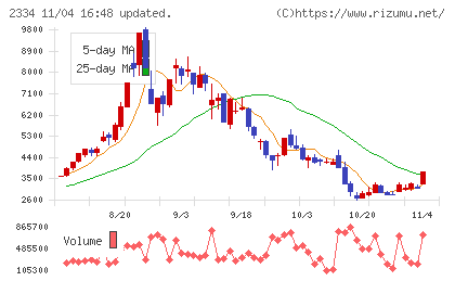 イオレチャート