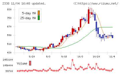 クオンタムソリューションズチャート