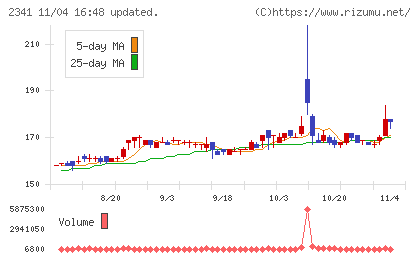 アルバイトタイムスチャート