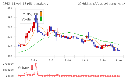 トランスジェニックグループチャート