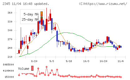クシムチャート