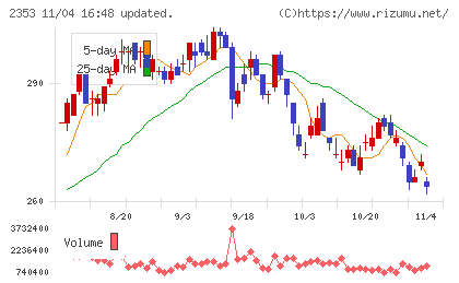日本駐車場開発チャート