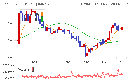 カカクコムチャート